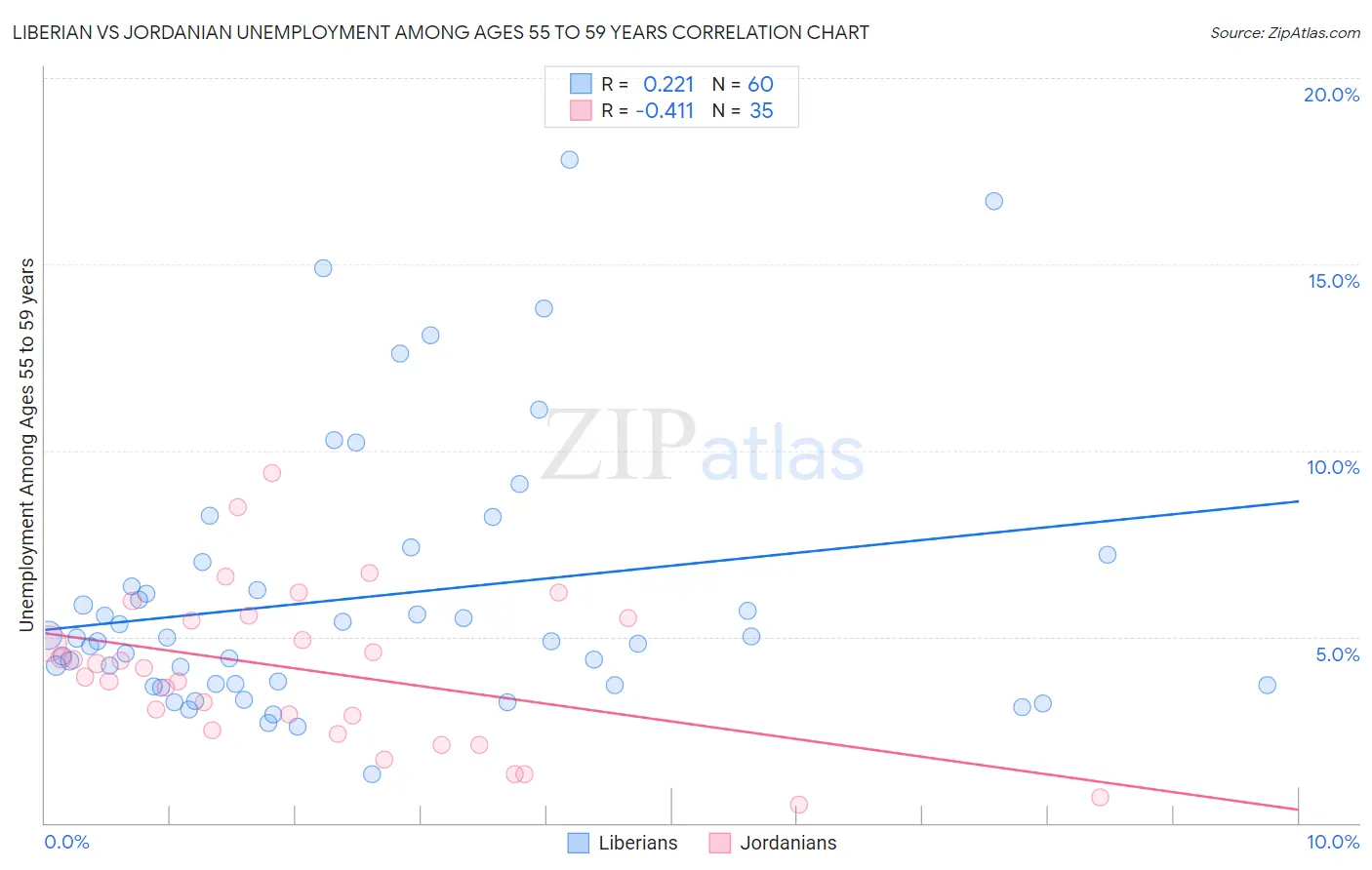 Liberian vs Jordanian Unemployment Among Ages 55 to 59 years