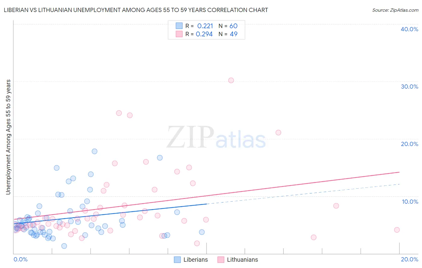Liberian vs Lithuanian Unemployment Among Ages 55 to 59 years