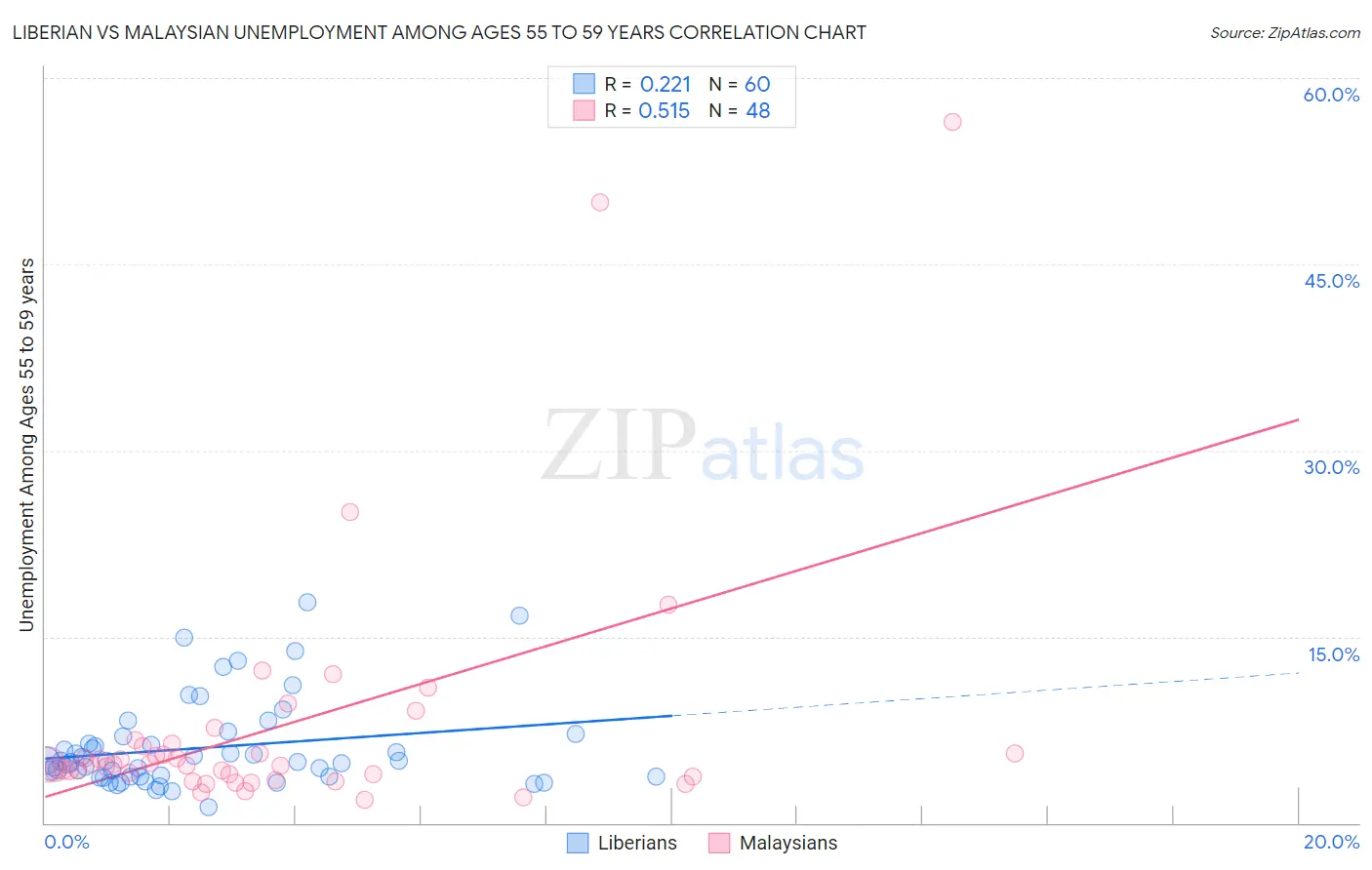 Liberian vs Malaysian Unemployment Among Ages 55 to 59 years