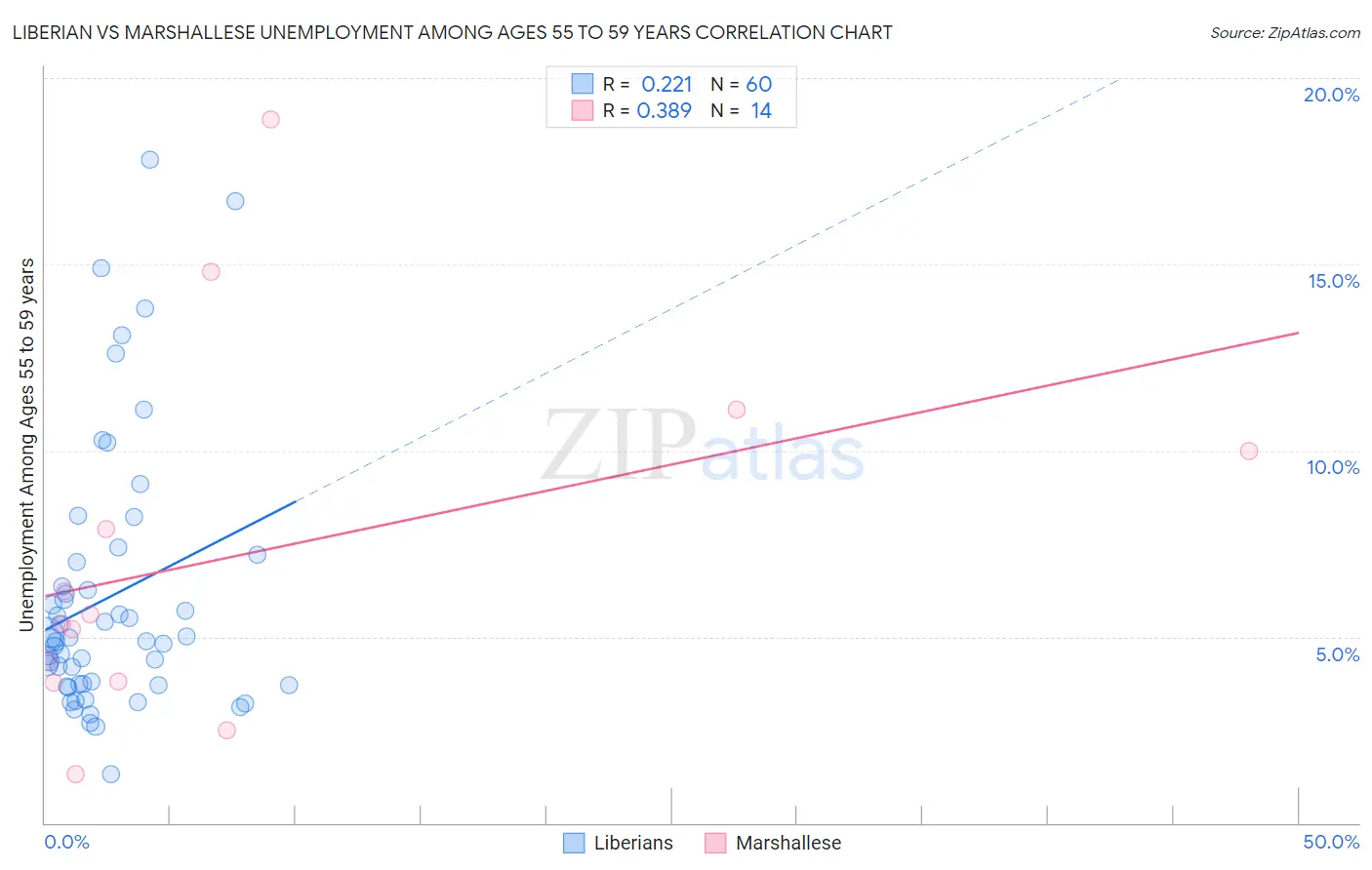 Liberian vs Marshallese Unemployment Among Ages 55 to 59 years