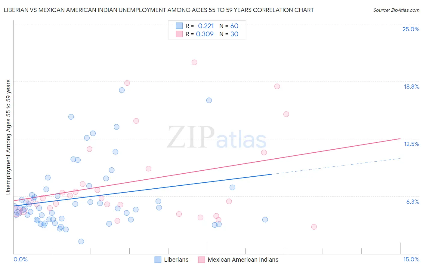 Liberian vs Mexican American Indian Unemployment Among Ages 55 to 59 years