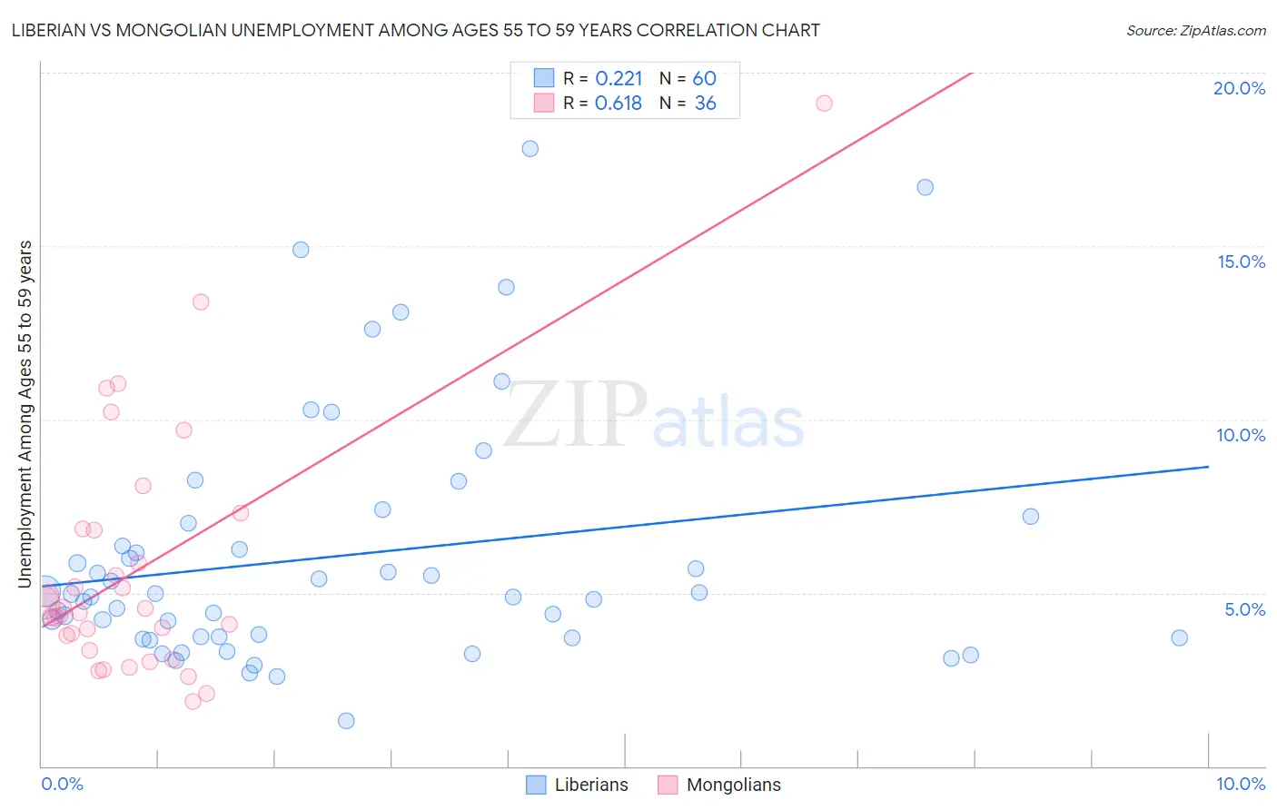 Liberian vs Mongolian Unemployment Among Ages 55 to 59 years