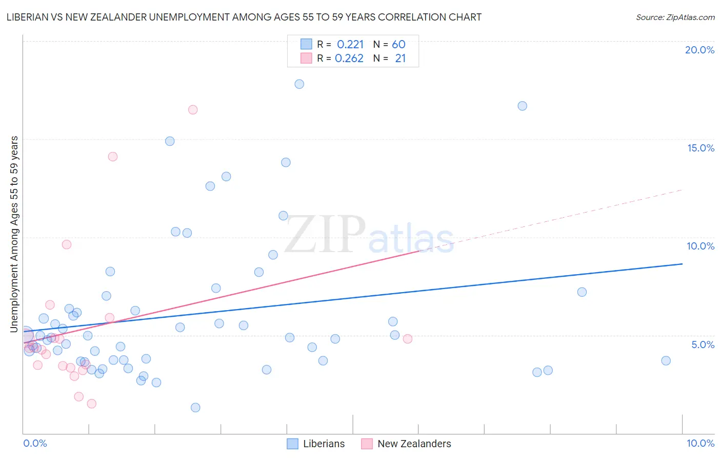 Liberian vs New Zealander Unemployment Among Ages 55 to 59 years