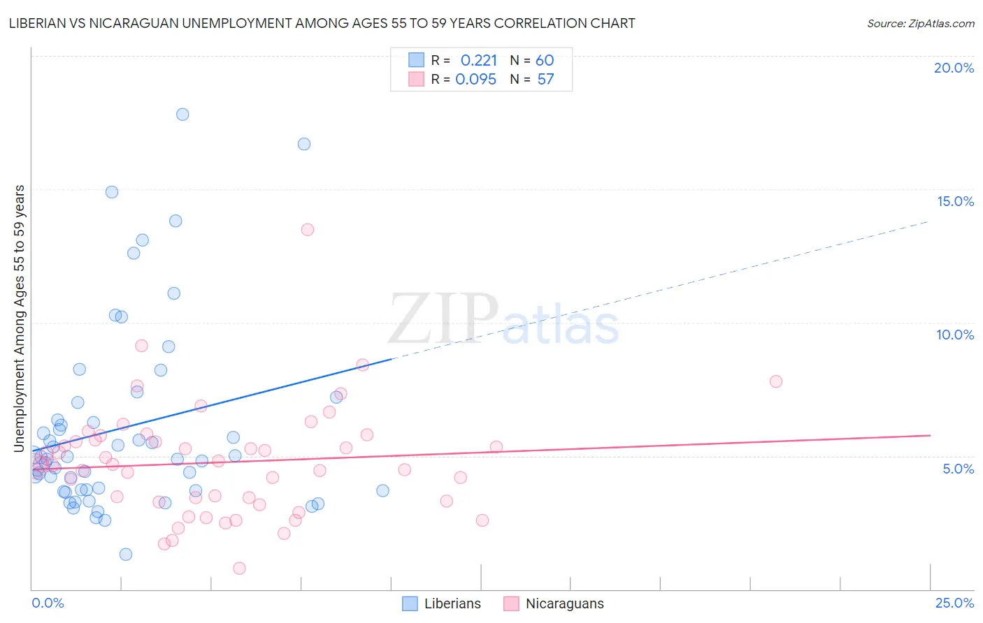 Liberian vs Nicaraguan Unemployment Among Ages 55 to 59 years
