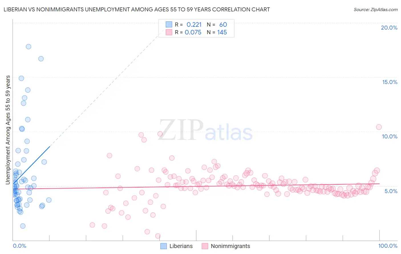 Liberian vs Nonimmigrants Unemployment Among Ages 55 to 59 years