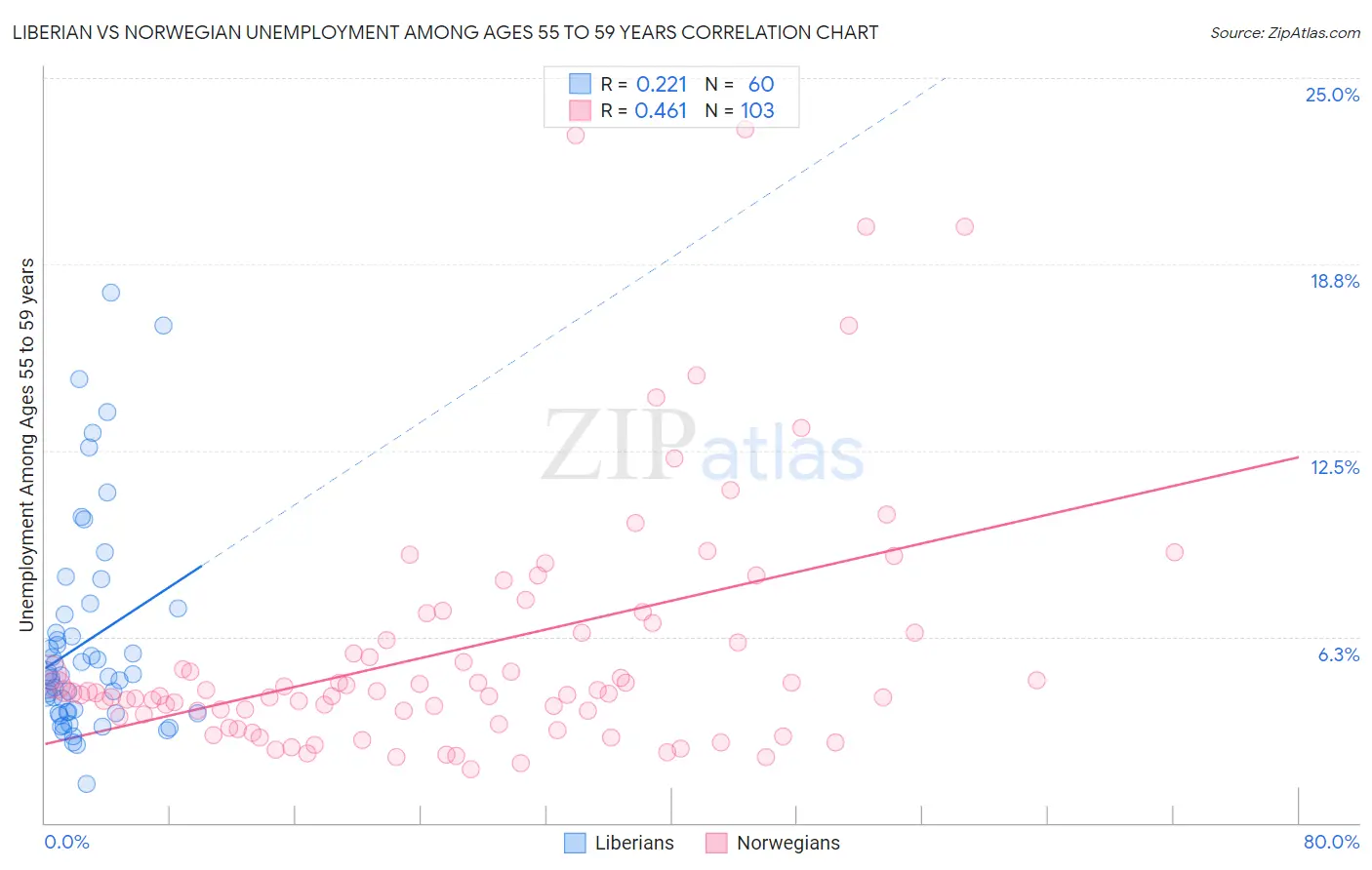 Liberian vs Norwegian Unemployment Among Ages 55 to 59 years