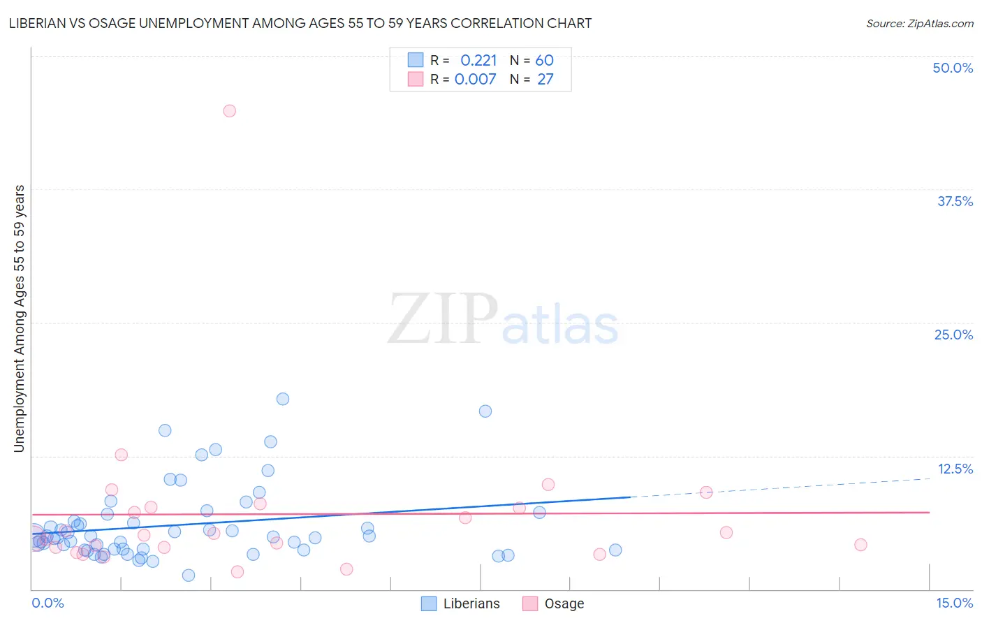 Liberian vs Osage Unemployment Among Ages 55 to 59 years