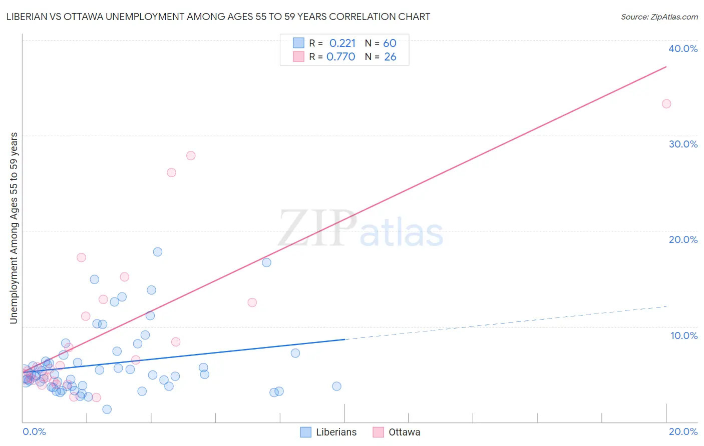 Liberian vs Ottawa Unemployment Among Ages 55 to 59 years