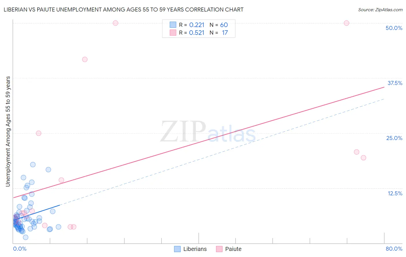 Liberian vs Paiute Unemployment Among Ages 55 to 59 years