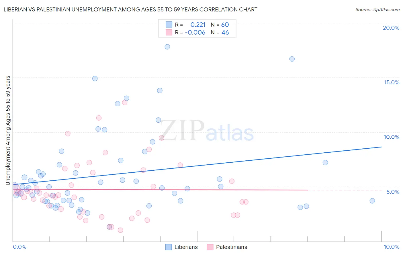 Liberian vs Palestinian Unemployment Among Ages 55 to 59 years