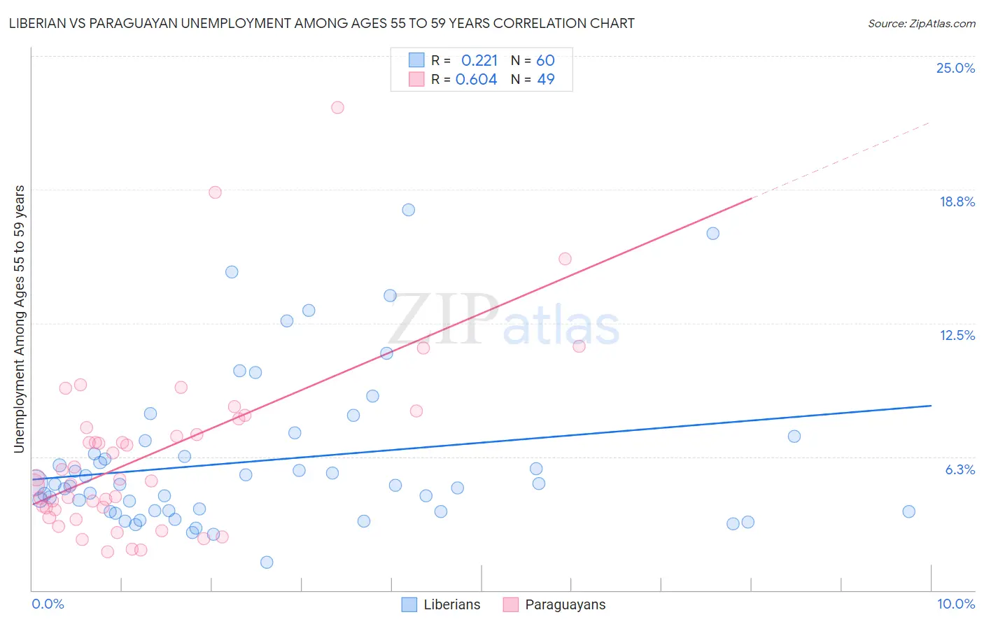 Liberian vs Paraguayan Unemployment Among Ages 55 to 59 years