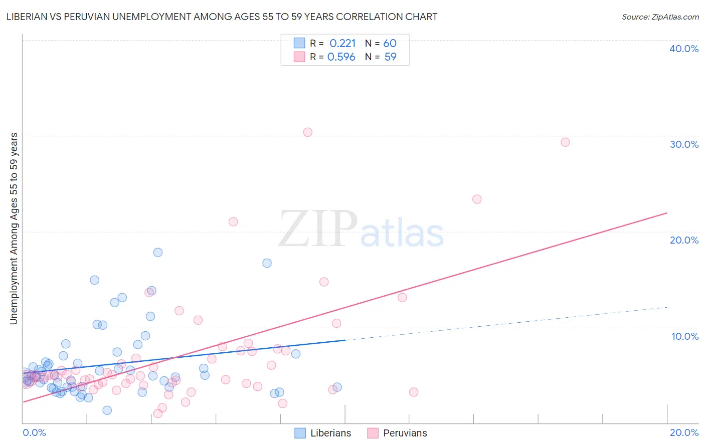 Liberian vs Peruvian Unemployment Among Ages 55 to 59 years