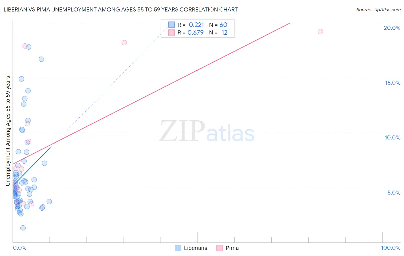 Liberian vs Pima Unemployment Among Ages 55 to 59 years