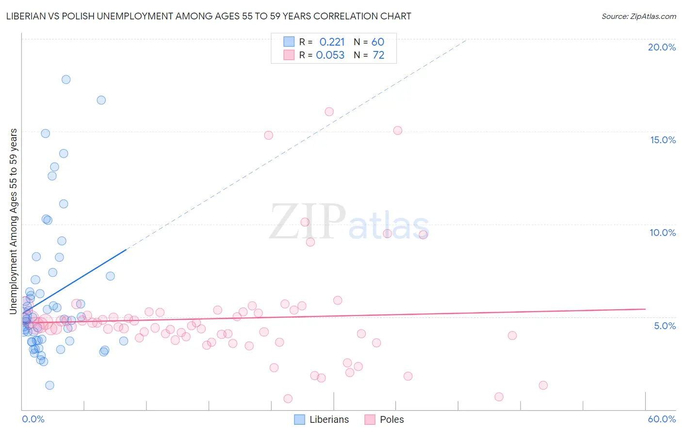 Liberian vs Polish Unemployment Among Ages 55 to 59 years
