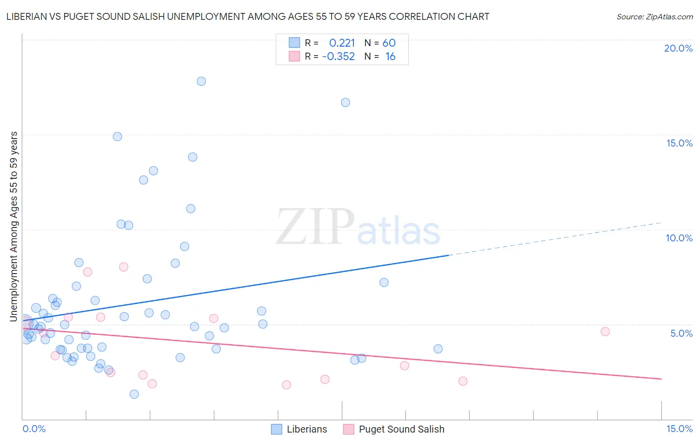 Liberian vs Puget Sound Salish Unemployment Among Ages 55 to 59 years