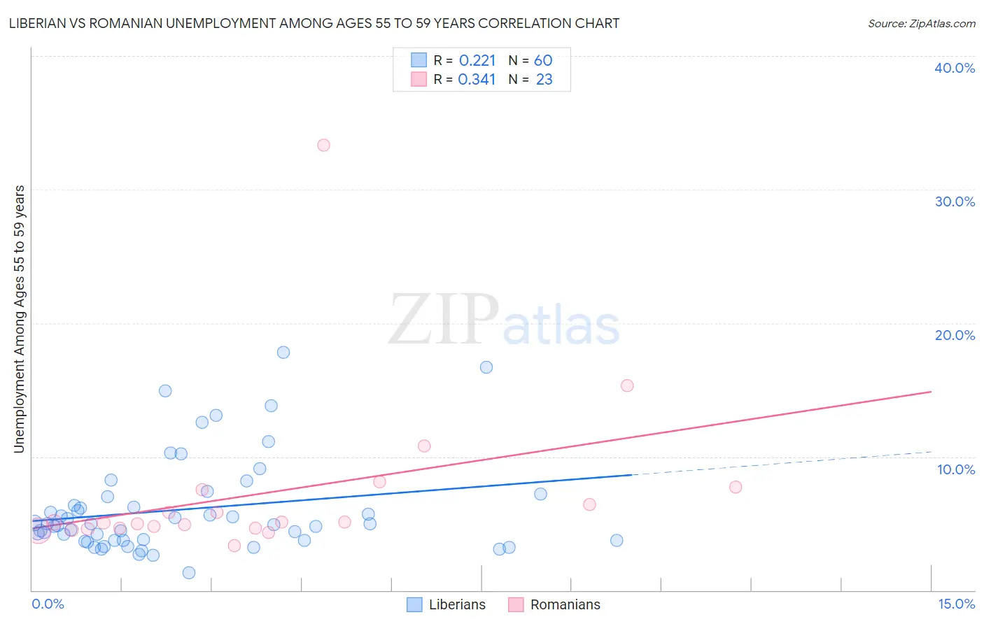 Liberian vs Romanian Unemployment Among Ages 55 to 59 years