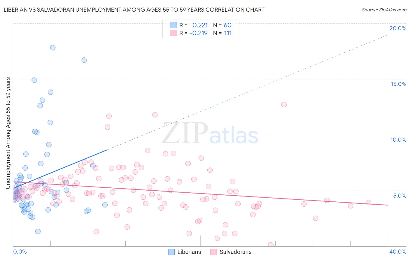 Liberian vs Salvadoran Unemployment Among Ages 55 to 59 years