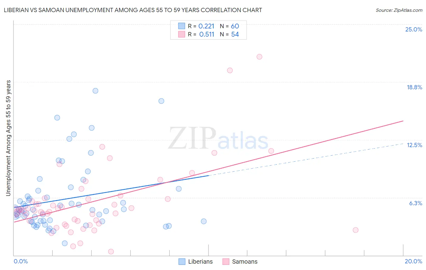Liberian vs Samoan Unemployment Among Ages 55 to 59 years