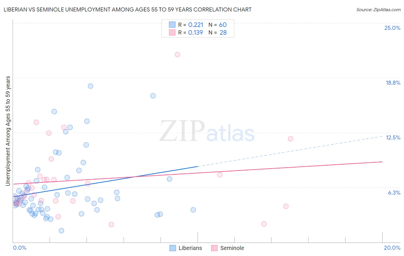 Liberian vs Seminole Unemployment Among Ages 55 to 59 years