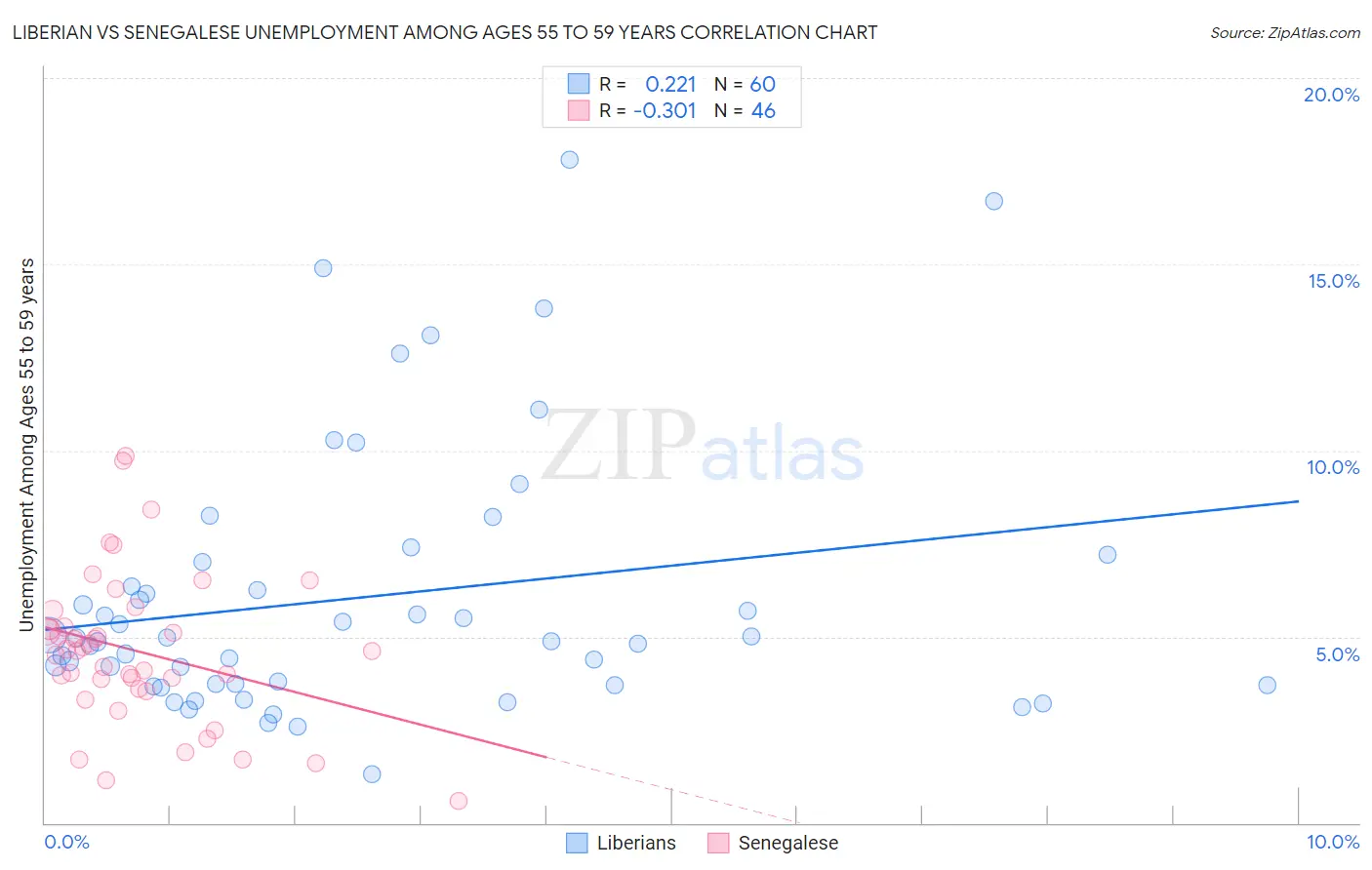 Liberian vs Senegalese Unemployment Among Ages 55 to 59 years