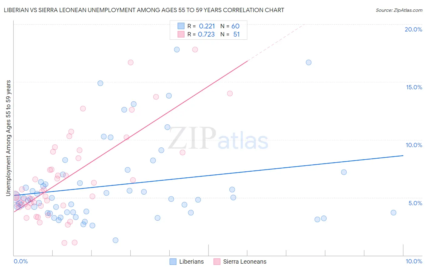 Liberian vs Sierra Leonean Unemployment Among Ages 55 to 59 years