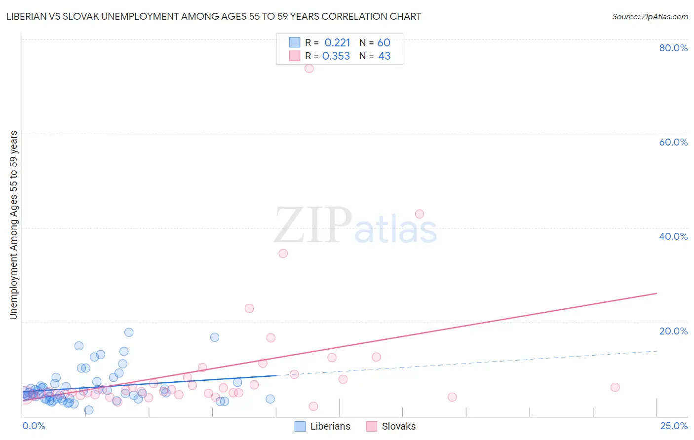 Liberian vs Slovak Unemployment Among Ages 55 to 59 years