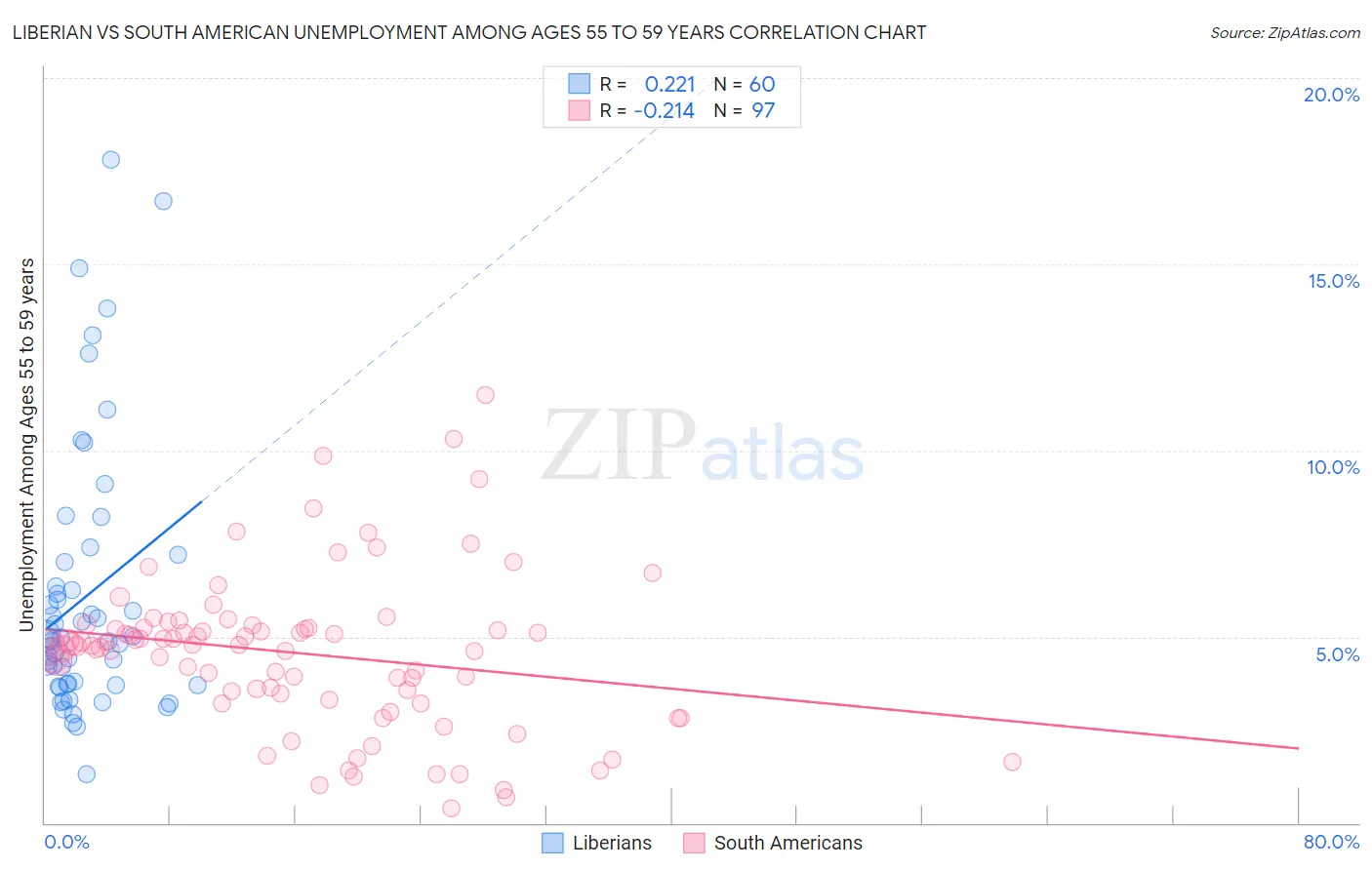 Liberian vs South American Unemployment Among Ages 55 to 59 years