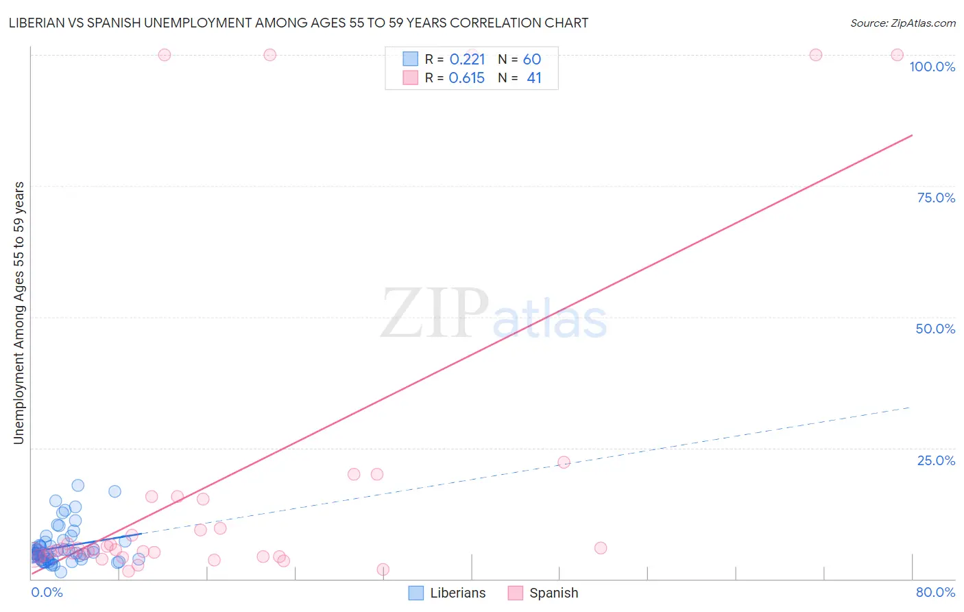Liberian vs Spanish Unemployment Among Ages 55 to 59 years