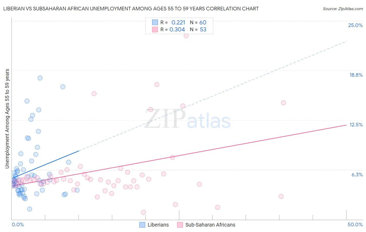 Liberian vs Subsaharan African Unemployment Among Ages 55 to 59 years