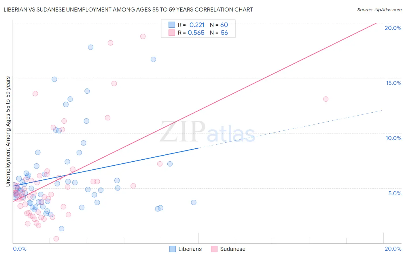 Liberian vs Sudanese Unemployment Among Ages 55 to 59 years
