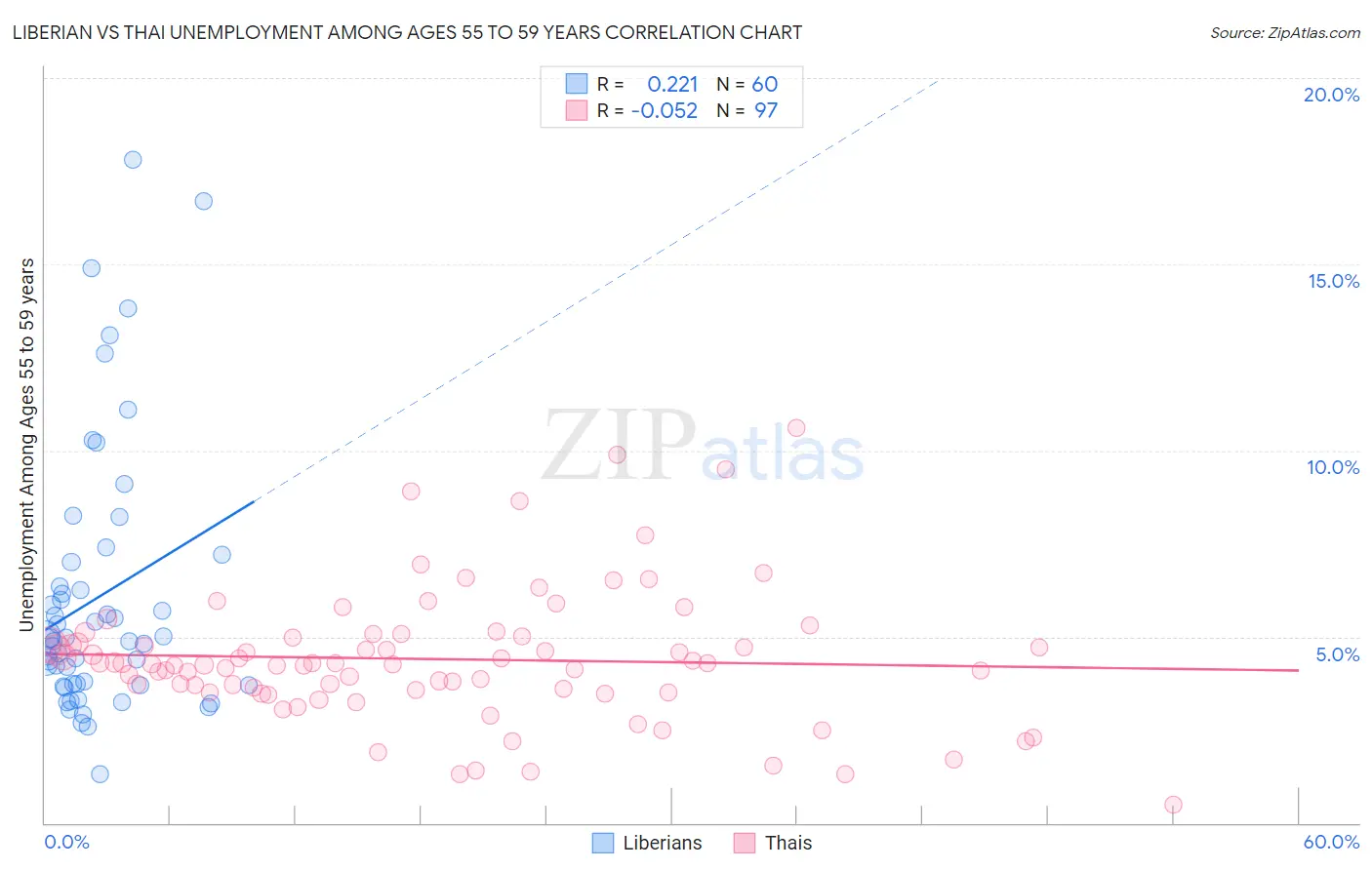 Liberian vs Thai Unemployment Among Ages 55 to 59 years