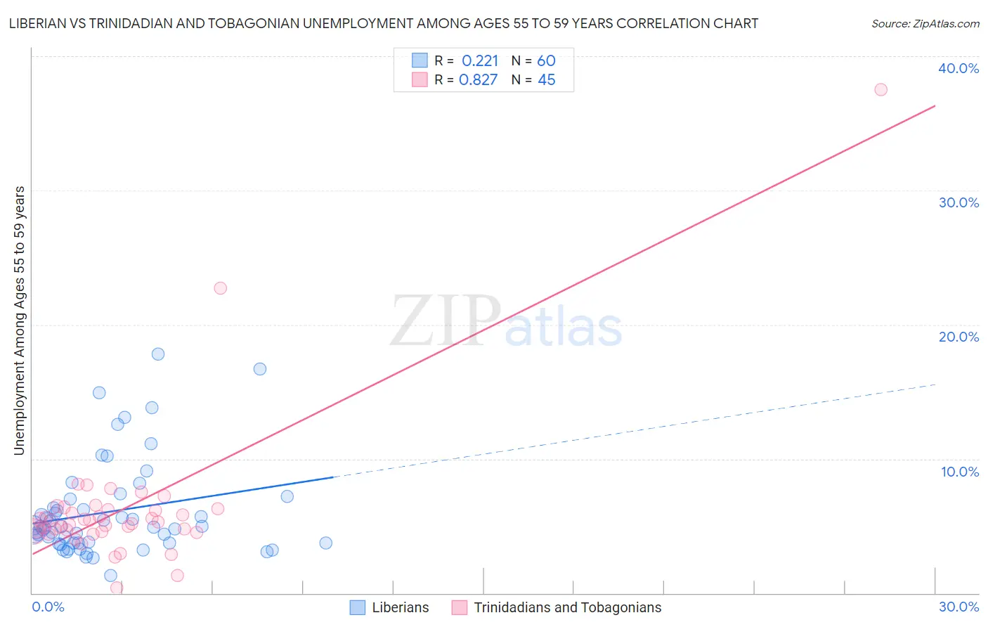 Liberian vs Trinidadian and Tobagonian Unemployment Among Ages 55 to 59 years