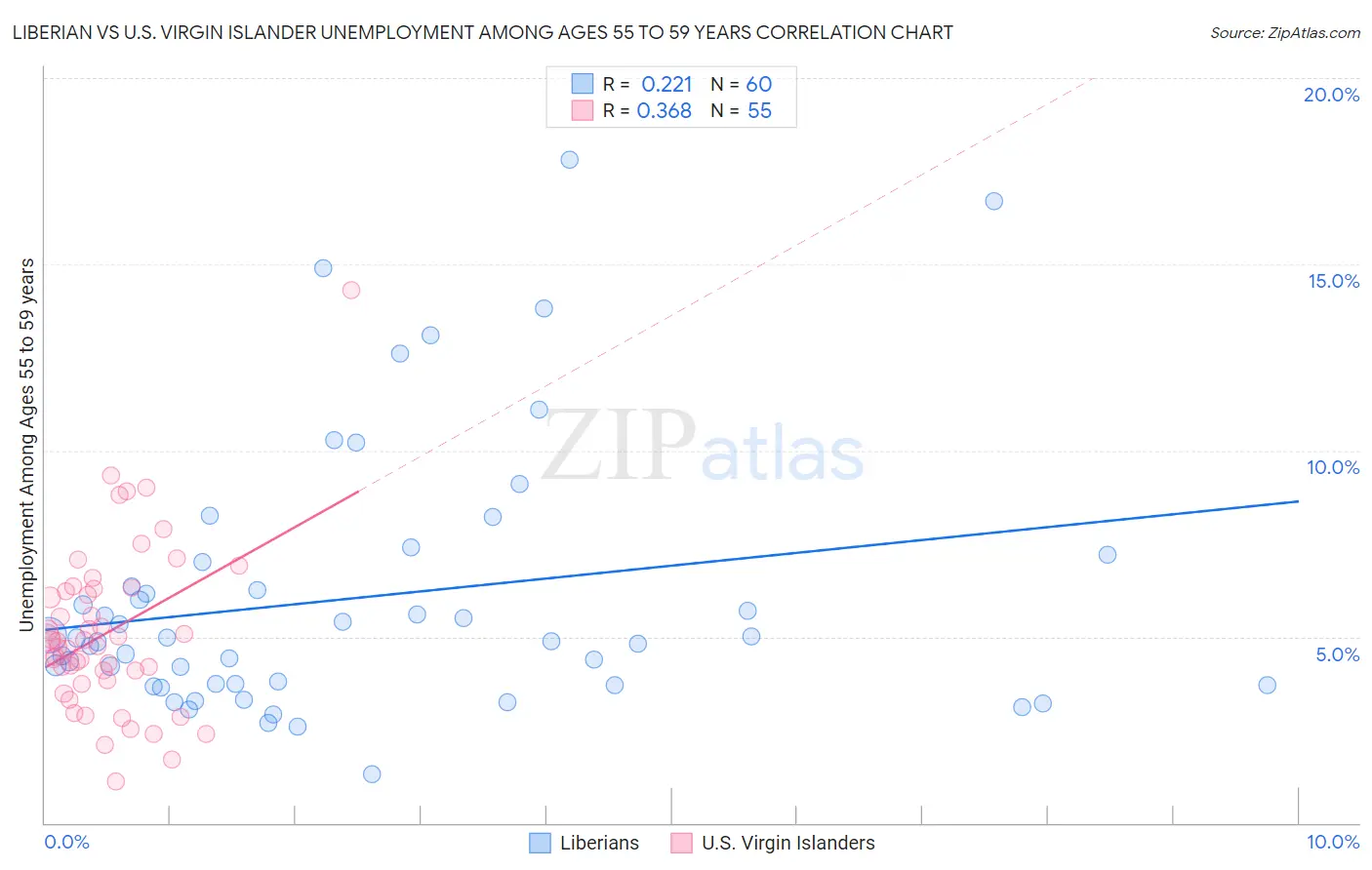 Liberian vs U.S. Virgin Islander Unemployment Among Ages 55 to 59 years