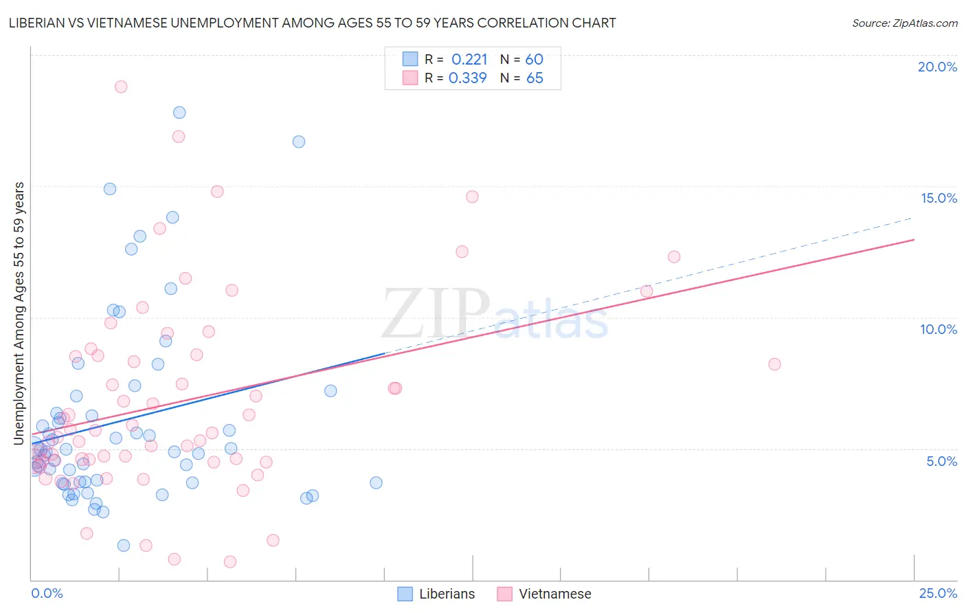 Liberian vs Vietnamese Unemployment Among Ages 55 to 59 years