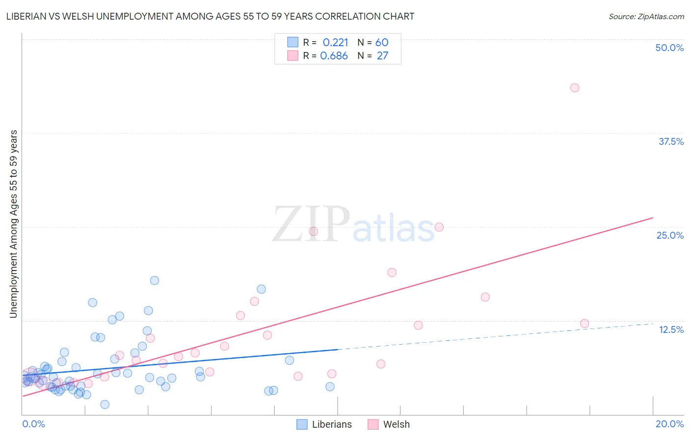 Liberian vs Welsh Unemployment Among Ages 55 to 59 years
