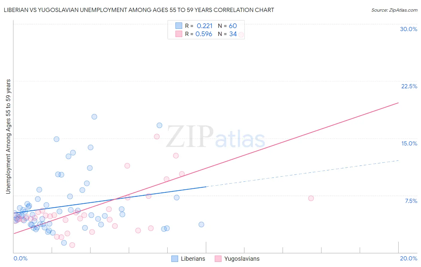 Liberian vs Yugoslavian Unemployment Among Ages 55 to 59 years