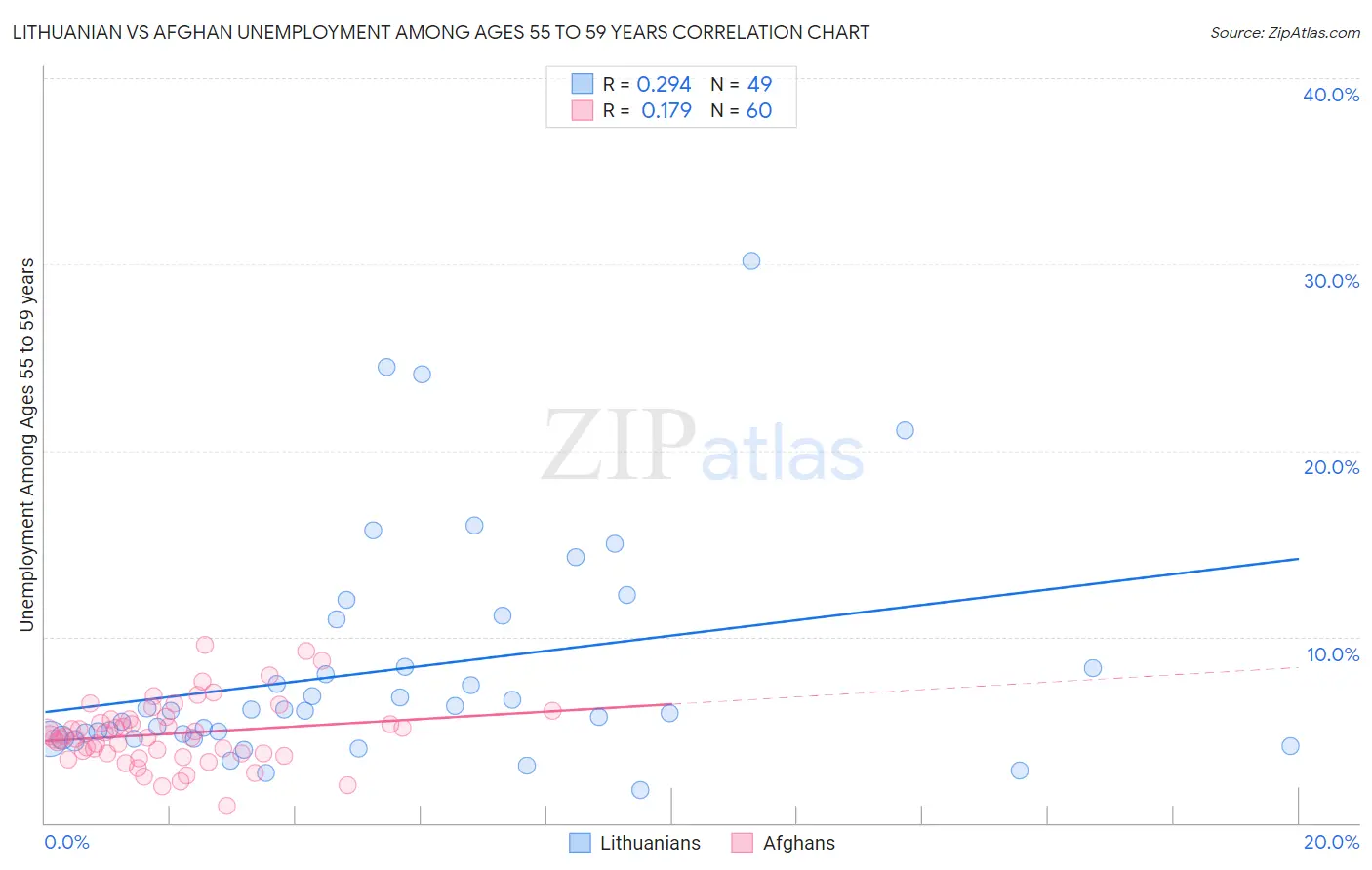 Lithuanian vs Afghan Unemployment Among Ages 55 to 59 years