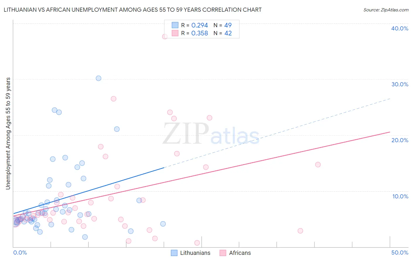 Lithuanian vs African Unemployment Among Ages 55 to 59 years