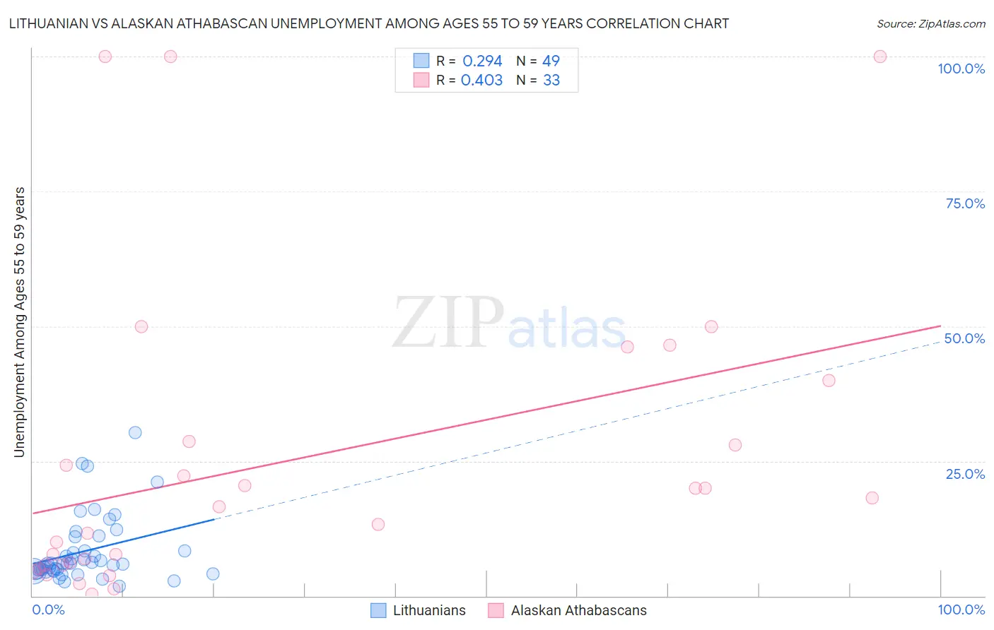 Lithuanian vs Alaskan Athabascan Unemployment Among Ages 55 to 59 years