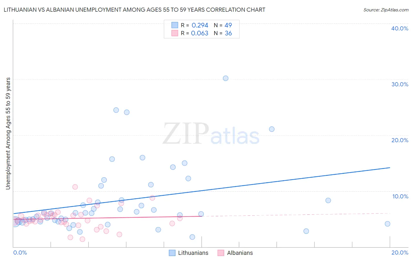 Lithuanian vs Albanian Unemployment Among Ages 55 to 59 years