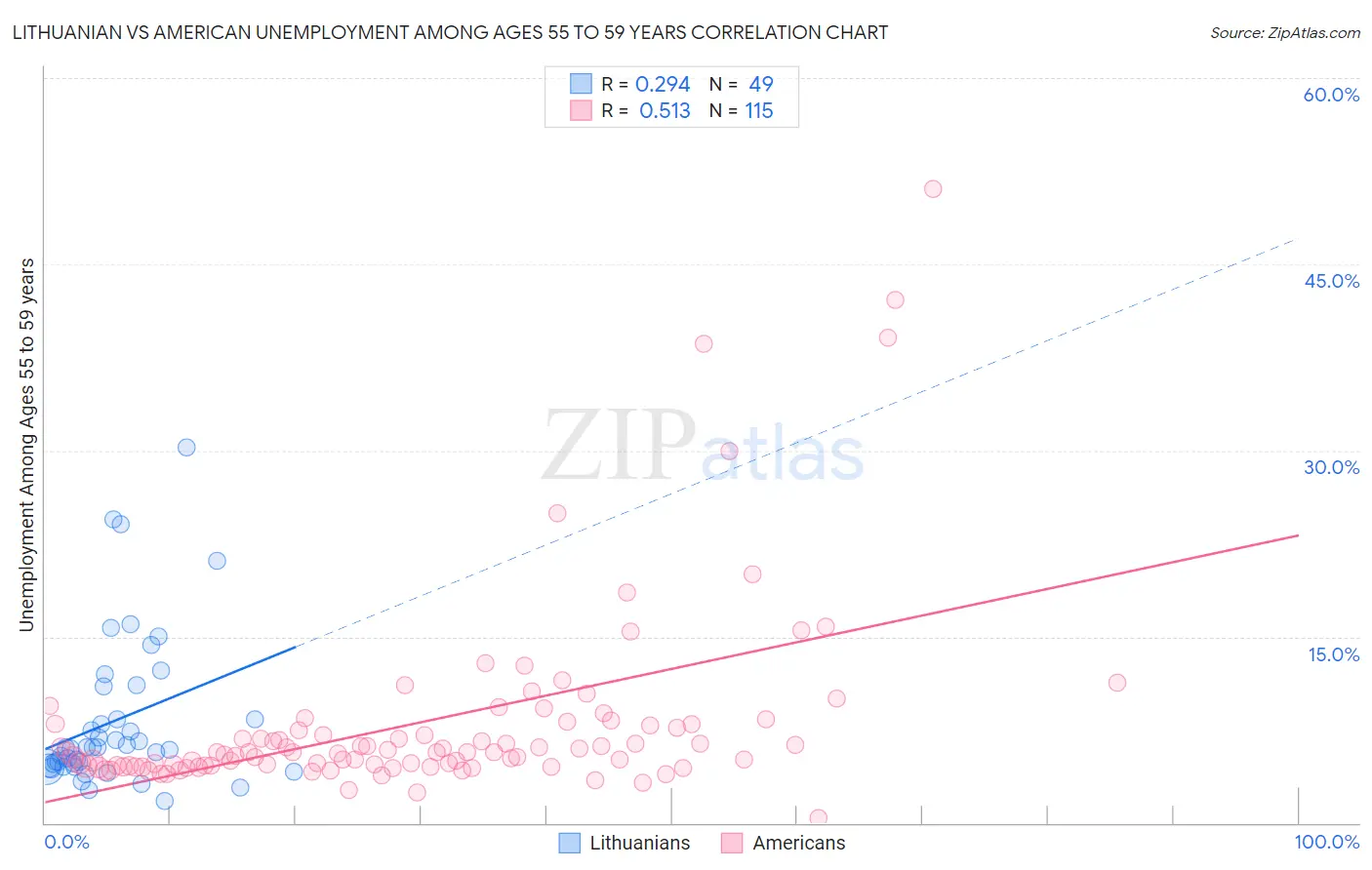 Lithuanian vs American Unemployment Among Ages 55 to 59 years