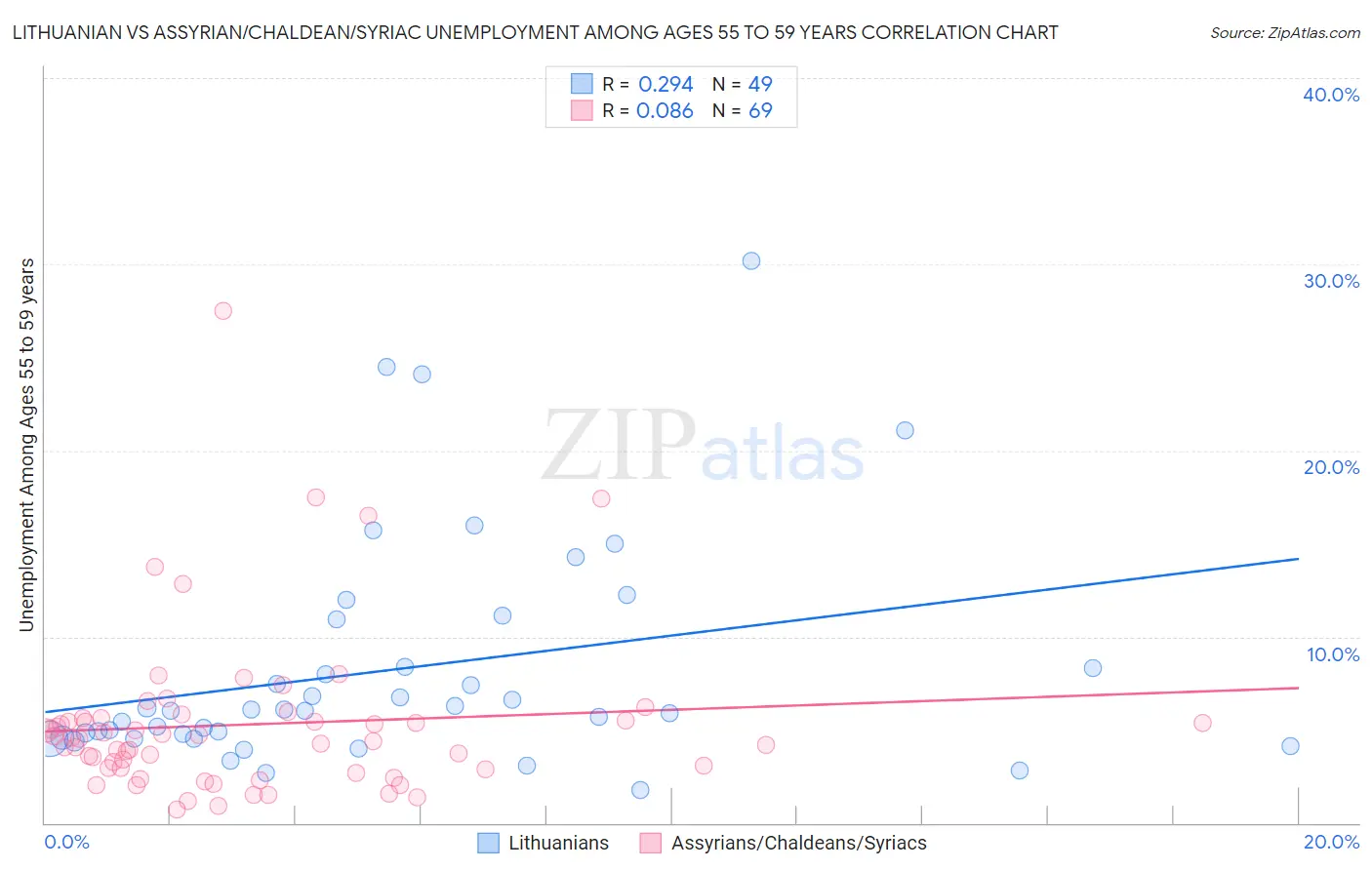 Lithuanian vs Assyrian/Chaldean/Syriac Unemployment Among Ages 55 to 59 years