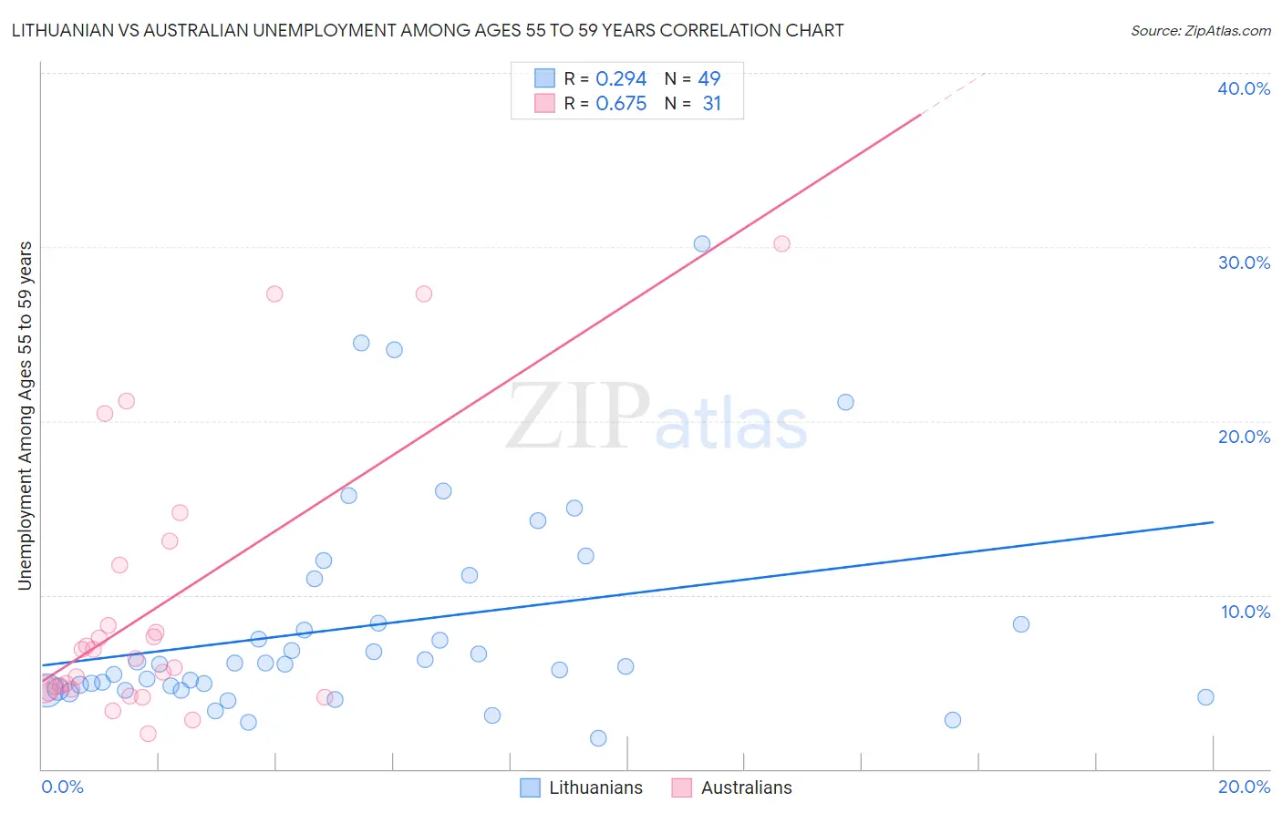 Lithuanian vs Australian Unemployment Among Ages 55 to 59 years