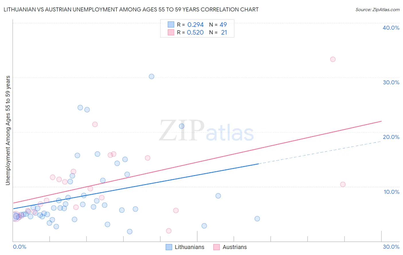 Lithuanian vs Austrian Unemployment Among Ages 55 to 59 years