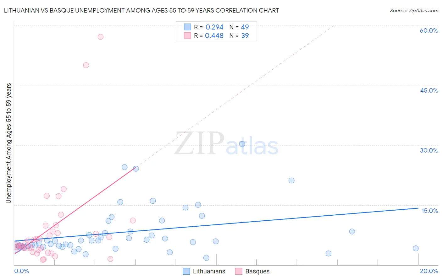 Lithuanian vs Basque Unemployment Among Ages 55 to 59 years