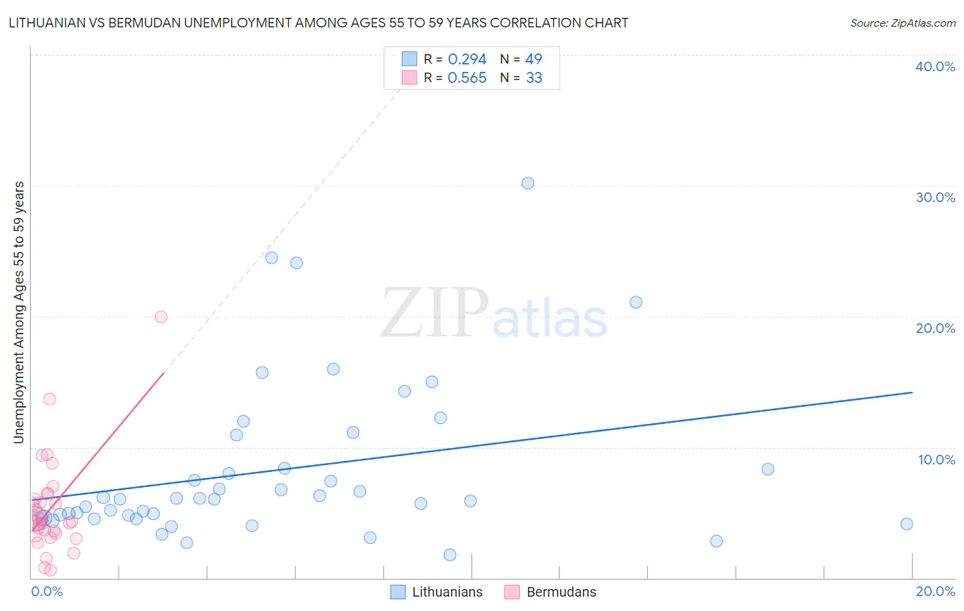 Lithuanian vs Bermudan Unemployment Among Ages 55 to 59 years