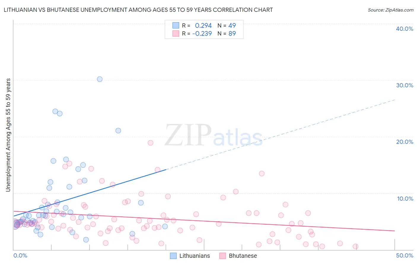 Lithuanian vs Bhutanese Unemployment Among Ages 55 to 59 years