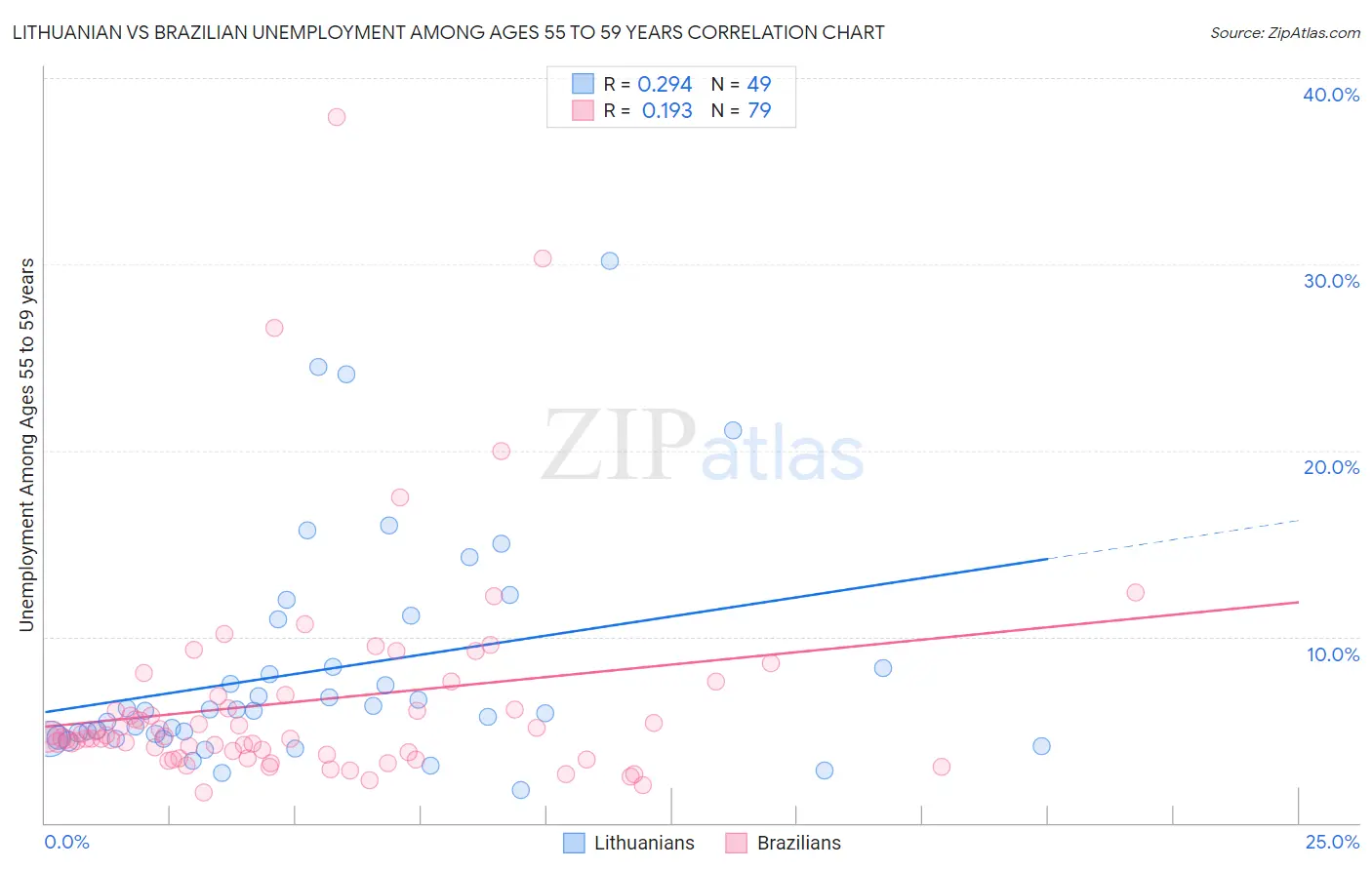 Lithuanian vs Brazilian Unemployment Among Ages 55 to 59 years