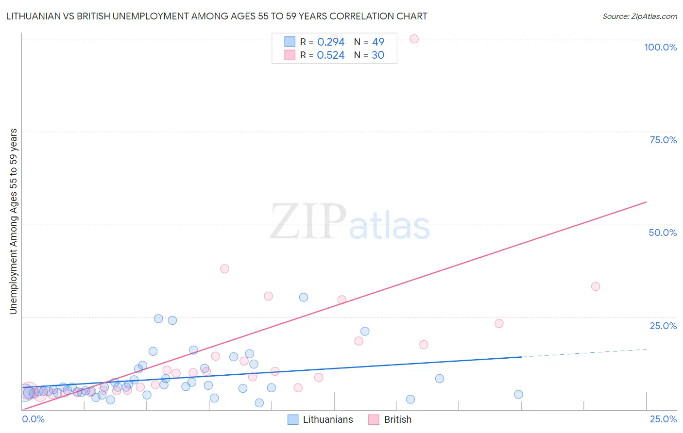 Lithuanian vs British Unemployment Among Ages 55 to 59 years
