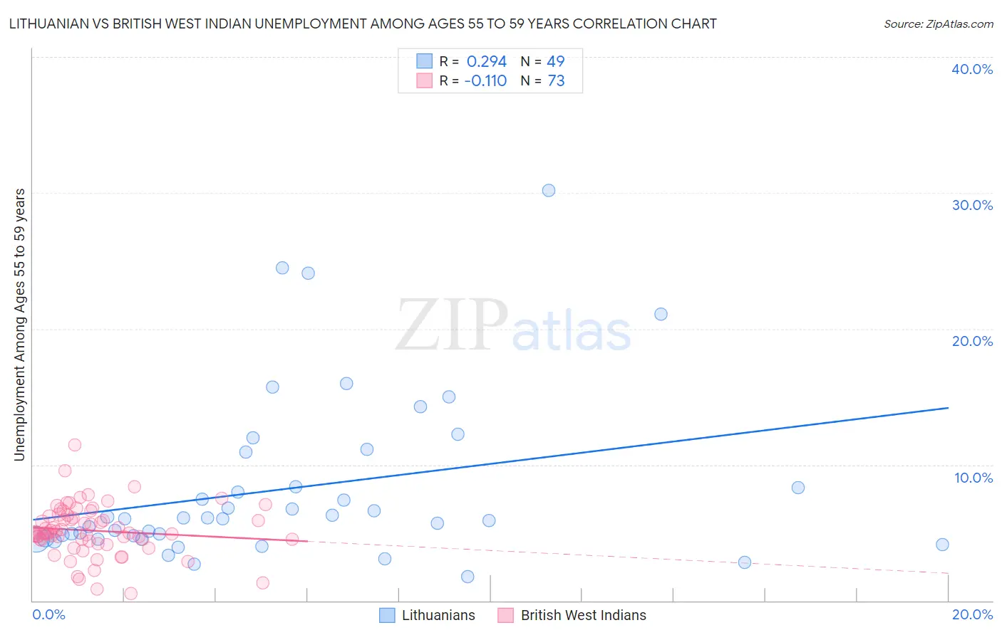Lithuanian vs British West Indian Unemployment Among Ages 55 to 59 years
